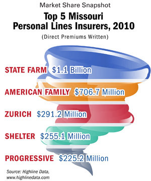 Top 5 Missouri Personal Lines Insurers